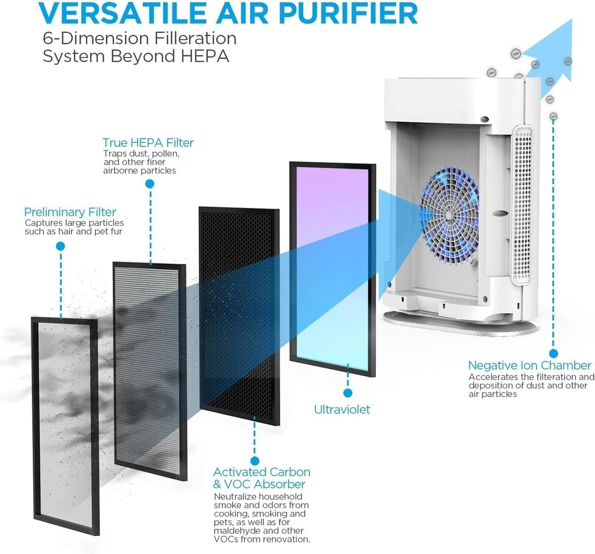 True HEPA+ Air Purifier with Auto Mode and Air Quality Sensor E7853