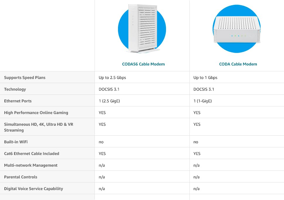 2.5 Gbps DOCSIS 3.1 Modem N282