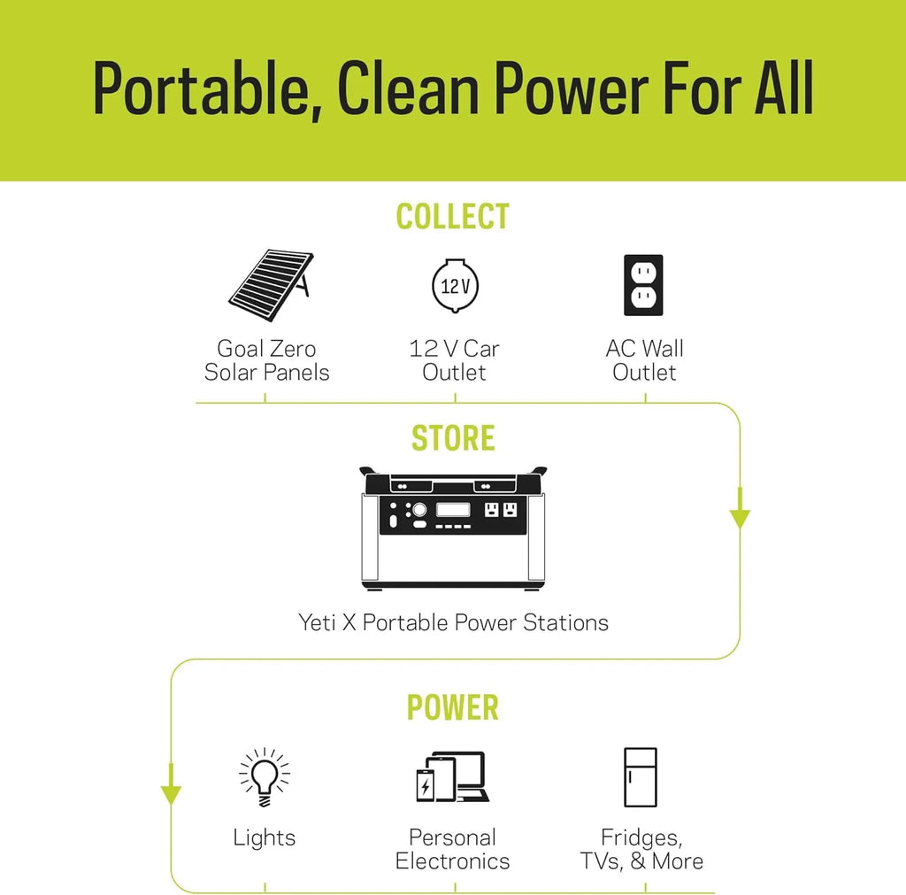 Portable Power Station 1516Wh Lithium Battery 2000 Watt J47640