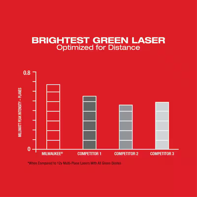 12-Volt Cordless Green 3-Plane Laser Level Kit E523802